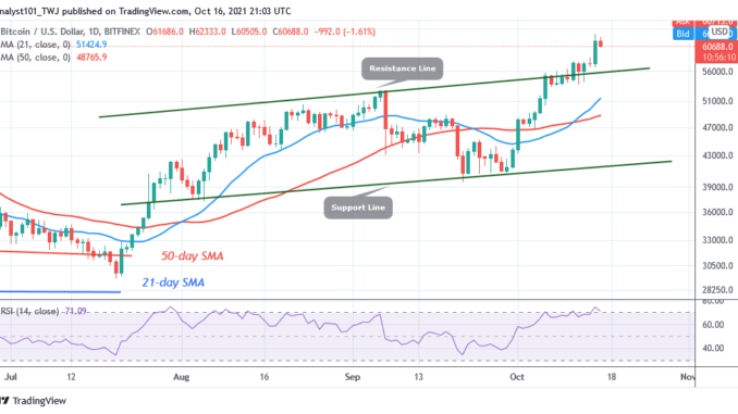 BTC/USD in a Minor Retracement as Bitcoin Attains $62k High logo