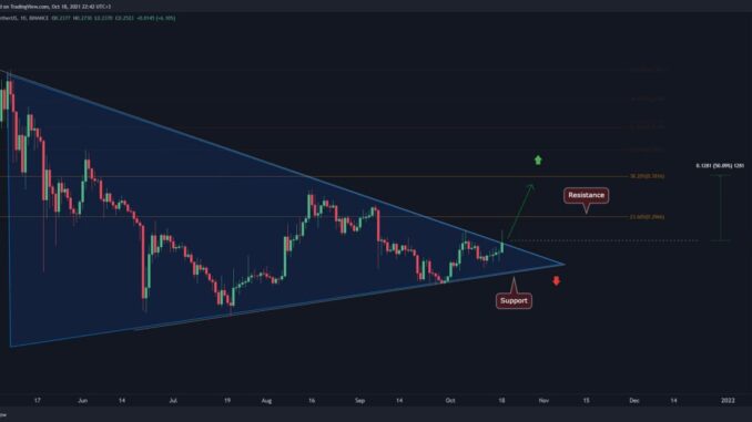 DOGE Facing Critical Decision Point, Breakout Can Quickly Lead to DOGE Facing Critical Decision Point, Breakout Can Quickly Lead to $0.3
