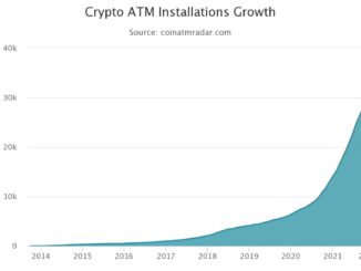 Global Bitcoin ATM Installs Spike by Over 100% in 2021