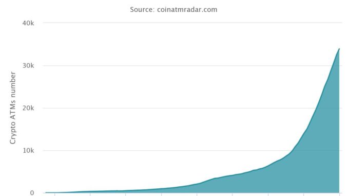 Global Bitcoin ATM Installs Spike by Over 100% in 2021