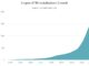 Global Bitcoin ATM Installs Spike by Over 100% in 2021