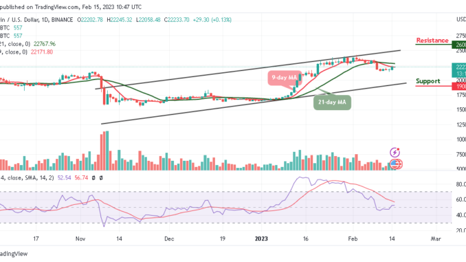 Bitcoin Price Prediction for Today, February 15: BTC/USD Moves Close to $22,500 Resistance