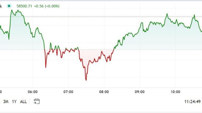 Bitcoin Drops to Under $58K After U.S. CPI Data Jamie Crawley