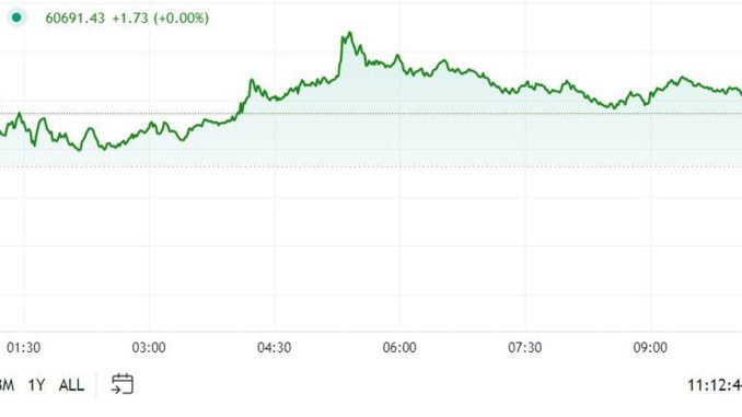 Bitcoin Returns to $61K, Outperforms Broader Crypto Market Jamie Crawley